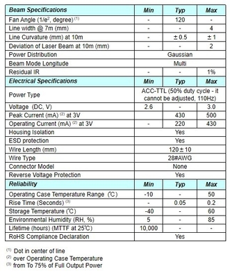 Gauss Power Distribution 555nm Wavelength Line Laser Component voor gemakkelijke bediening