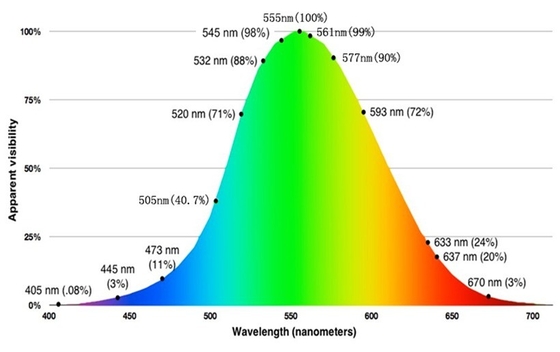 Gauss Power Distribution 555nm Wavelength Line Laser Component voor gemakkelijke bediening